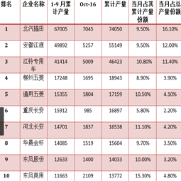 十月截止中旬青岛大件,厢式运输车的总产量已过四万三千辆